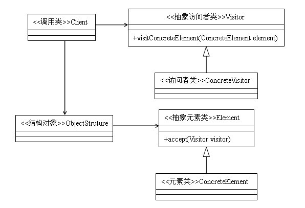 Java设计模式：访问者模式
