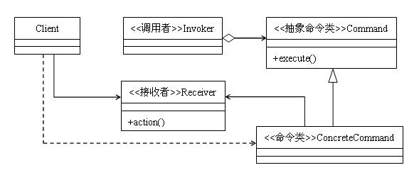 Java设计模式：命令模式
